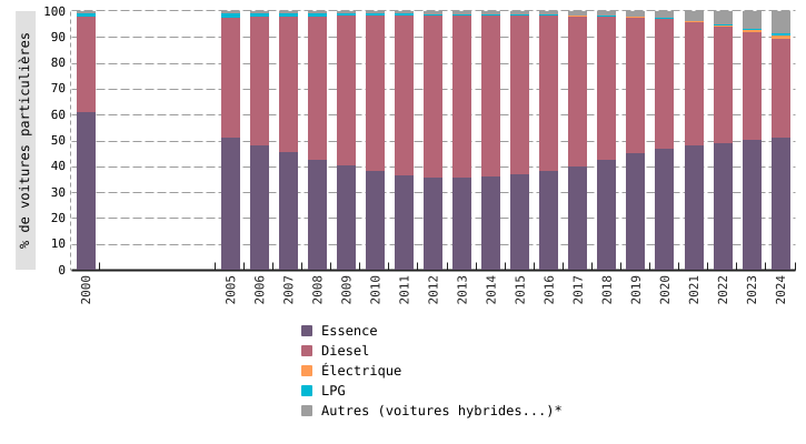 Voitures particulières en Wallonie, par types de motorisations